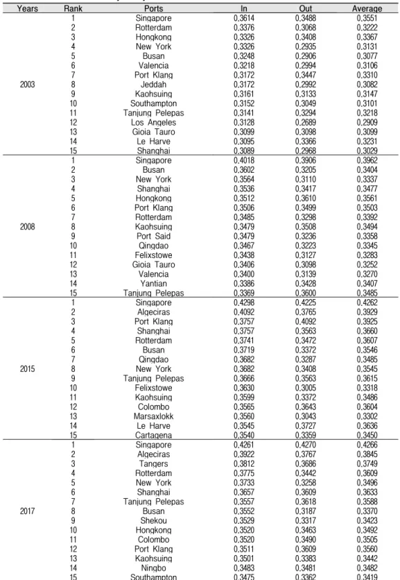 Table  4.  Closeness  Centrality  Analysis  Result