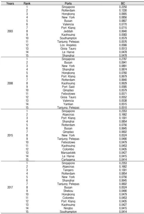 Table  5.  Betweenness  Centrality  Analysis  Result
