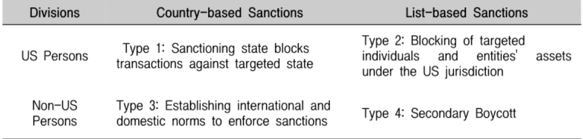 Table  1.  Four  Types  of  the  US  sanctions