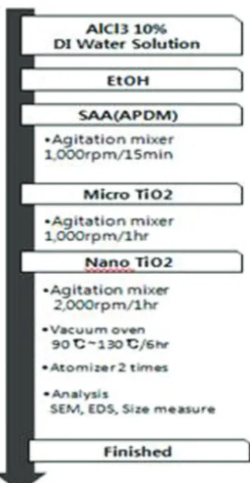 Fig. 1.   Preparing method of hybrid coating between micro titanium  dioxide and nano titanium dioxide: APDM: aminopropyl  di-methicone.