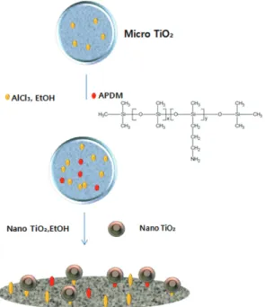 Fig. 2.   Structural diagram of hybrid TiO 2  coating mechanism using  self-assembly formation.