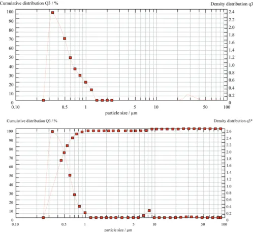 Fig. 4. Particle size of micro-TiO 2 (top) and nano-TiO 2 (bottom) measured by dried particle sizer