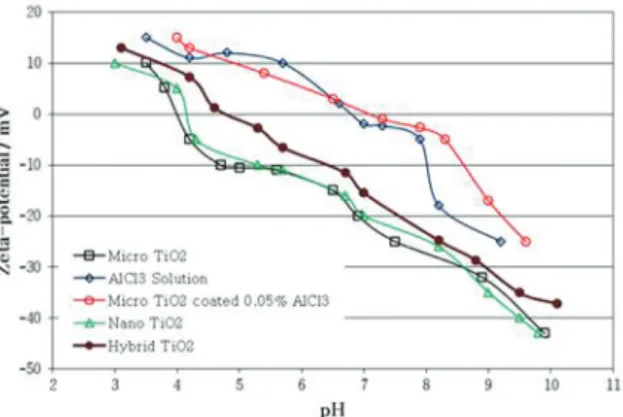 Fig. 7.  pH value of preparing process depend on between simple  adding system and coating system.