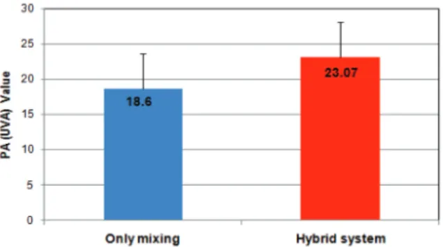 Fig. 9.   In-vitro  SPF  activity  compared  hybrid  system  with  only  mixing system (control).