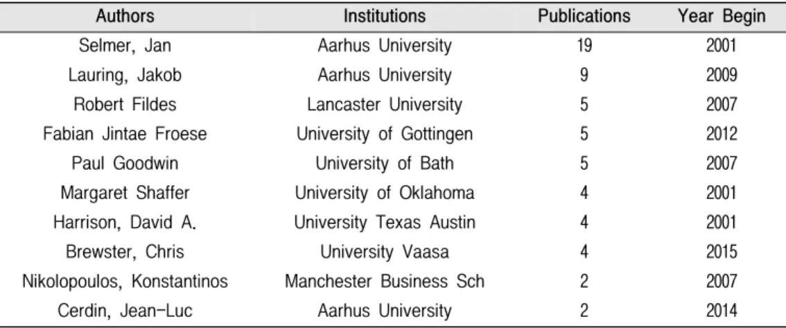 Fig.  4.  Contributing  Authors
