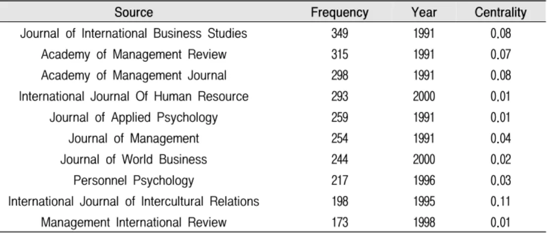Table  6.  Top  10  Journals  Citations