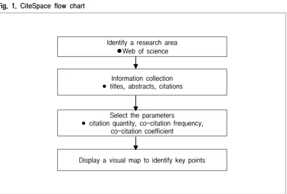 Fig.  1.  CiteSpace  flow  chart