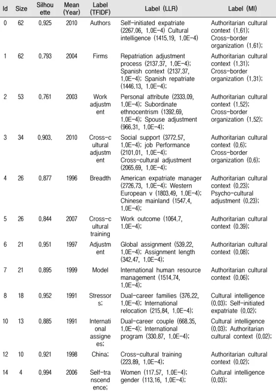 Table  1.  Details  of  Knowledge  Clusters Id Size Silhou ette Mean (Year) Label