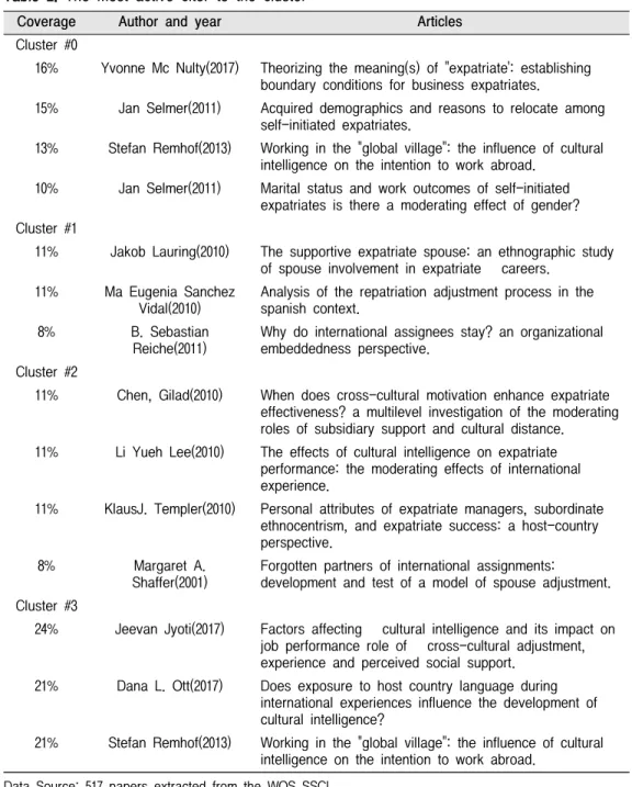 Table  2.  The  most  active  citer  to  the  cluster