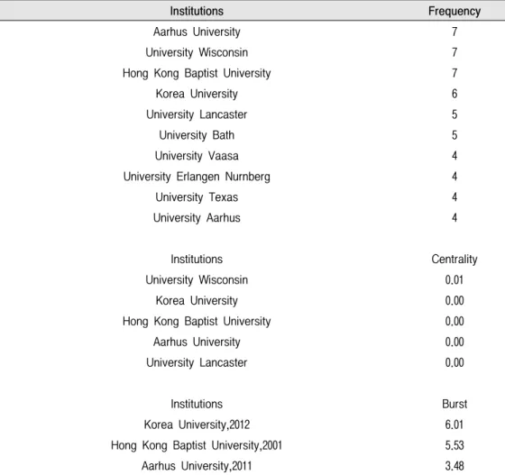Table  4.  Contributing  Institutions  by  Frequency,  Centrality  and  Burst
