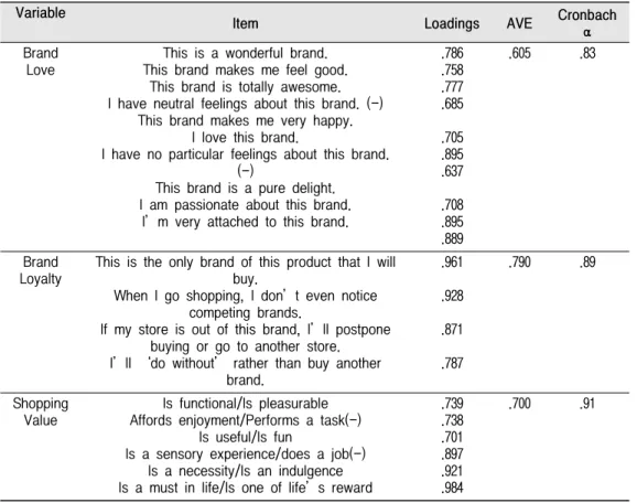 Table  1.  Variables,  Scale  Items  and  Reliability Variable