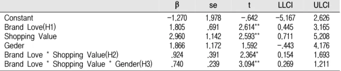 Fig.  2.  Moderated  Moderation  of  Gender  Difference  on  Shopping  Value