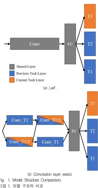 Fig. 1. Model Structure Comparison.