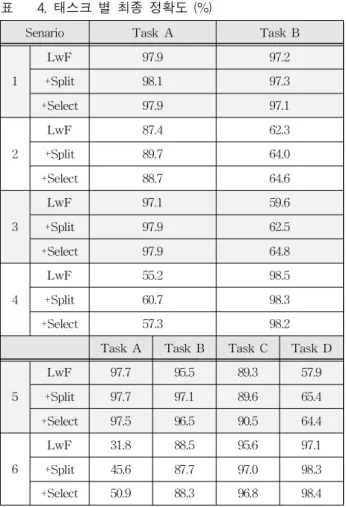 Table 4. Final accuracy for each Task (%).