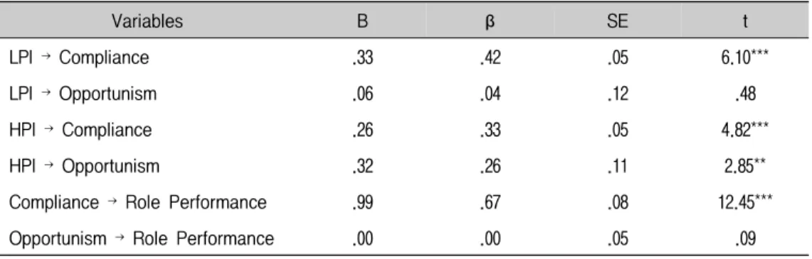 Table  8.  Mediating  Effect  Measurement