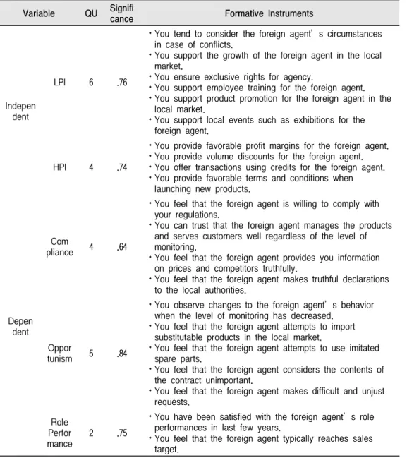 Table  2.  Measurement  Instruments Variable QU Signifi