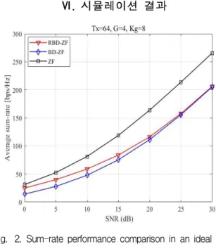 Fig. 2. Sum-rate performance comparison in an ideal environment where the transmitter knows all channel state information (CSI).