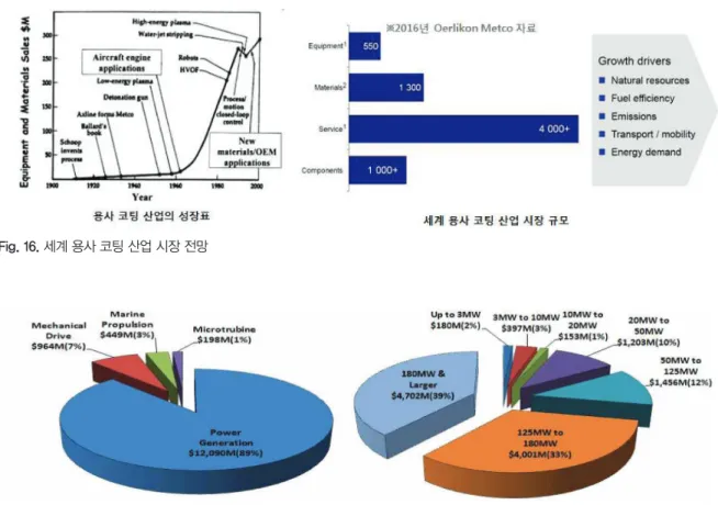 Fig. 16. 세계 용사 코팅 산업 시장 전망