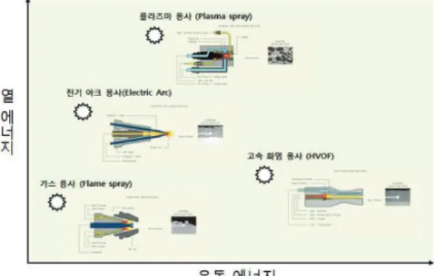 Fig. 6. 용사 코팅 방법의 종류 및 특성