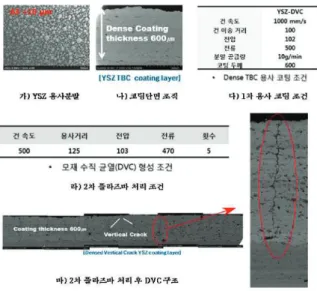 Fig. 14. DVC 코팅층 형성 최적 조건
