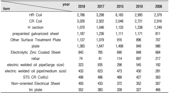 Table  10.  Main  steel  export  items (unit  :  thousand  ton)