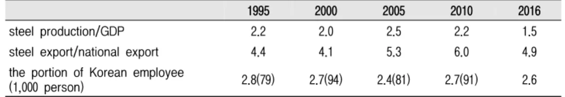 Table  2.  Share  of  Korean  crude  steel  production (unit  :  million  ton,  %)
