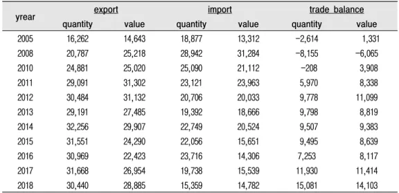 Table  4.  Export  of  main  steel  items (unit  :  thousand  ton,  million  U$)