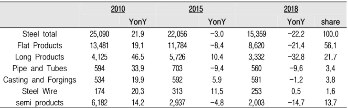 Table  6.  Steel  import  of  main  items (unit  :  thousand  ton,  million  %)