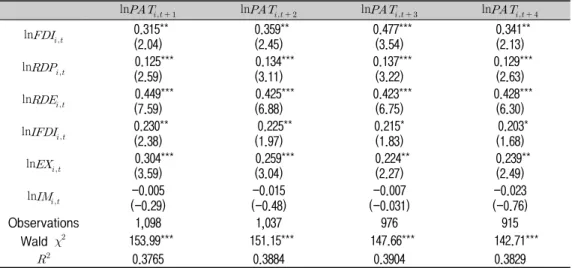 Table  4.  FDI  and  Innovation