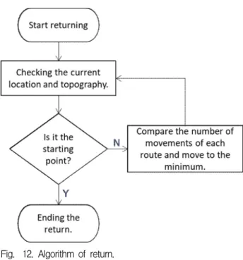 Fig. 12. Algorithm of return. 그림 12.복귀 알고리즘 치에서 로봇을 기준으로 좌 → 전 → 우 → 후 순으 로 장애물 유무와 해당 경로에 대한 탐색 여부를 판단한다