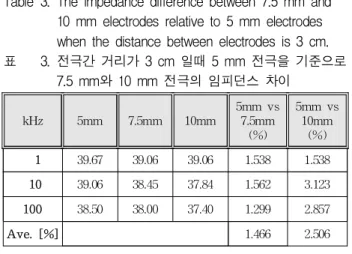 Table 3. The impedance difference between 7.5 mm and 10 mm electrodes relative to 5 mm electrodes when the distance between electrodes is 3 cm.