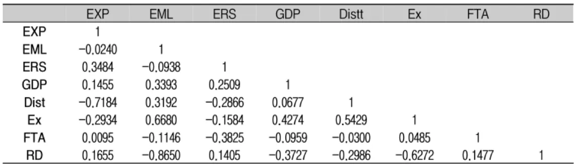 Table  3.  Likelihood-ratio  test  and  Woodbridge  test Likelihood-ratio  test