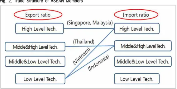 Fig.  2.  Trade  Structure  of  ASEAN  Members