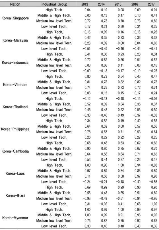 Table  10.  Results  of  the  analysis  of  TSI  with  Korea  and  ASEAN  10  countries