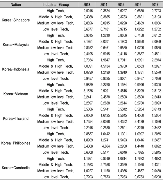 Table  11.  Results  of  the  analysis  of  CA  with  Korea  and  ASEAN  10  countries