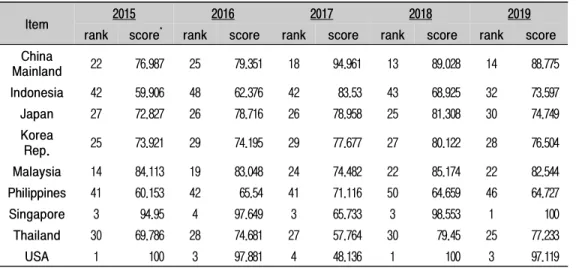 Table  2.  Export  and  Import  share  ratio  in  the  world