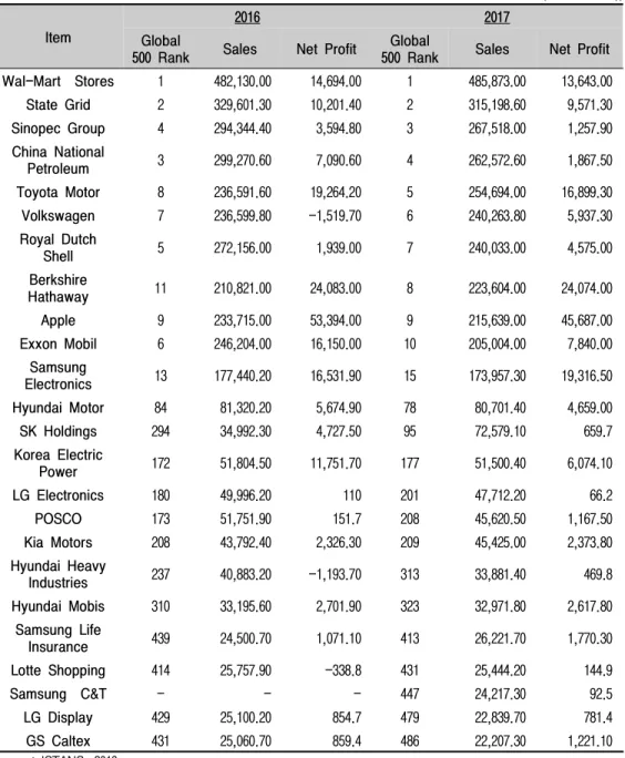 Table  4.  Status  of  Fortune  500  Companies