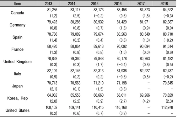 Table  6.  Trade  Trend  between  Korea  and  ASEAN  Countries