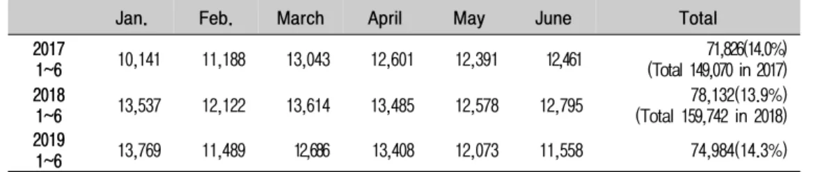 Table  8.  Status  of  Trade  Volume  between  Korea  and  ASEAN