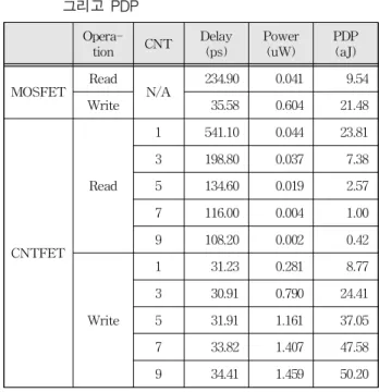 Table 1. Delay, Power, and PDP of MOSFET and CNTFET SRAM Cell.