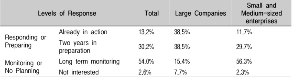 Table  1.  Levels  of  Response  by  Company  Size