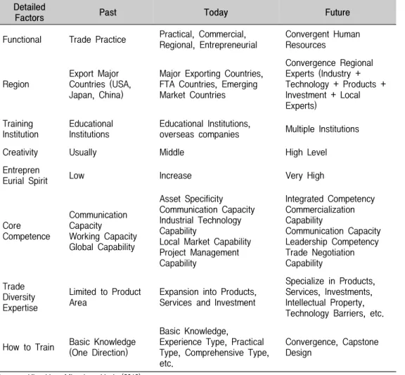 Table  2.  Transition  of  Trade  Manpower  Development  Paradigm