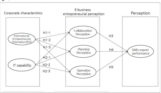 Fig.  1.  The  Research  Model