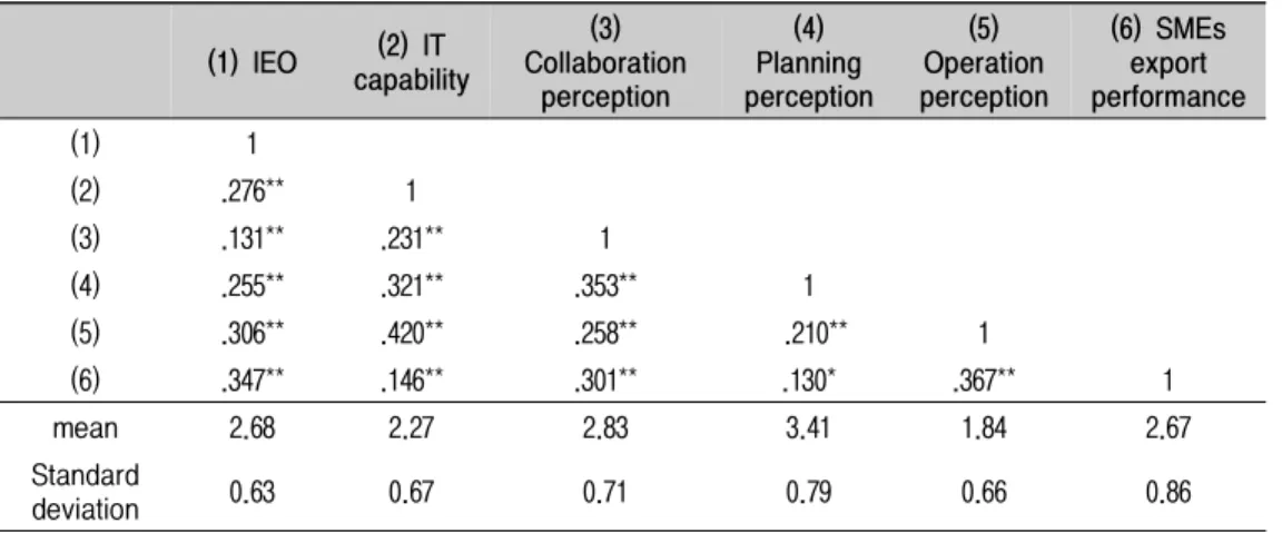 Table  3.  Correlation  analysis
