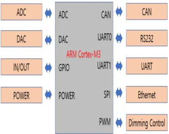 Fig. 1. Block Diagram of Main Part.