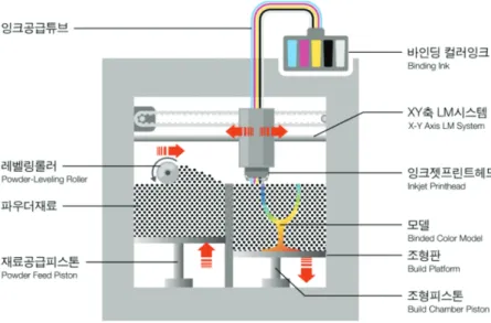 Fig. 4. 접착제 분사방식 (BJ) 3D 프린터