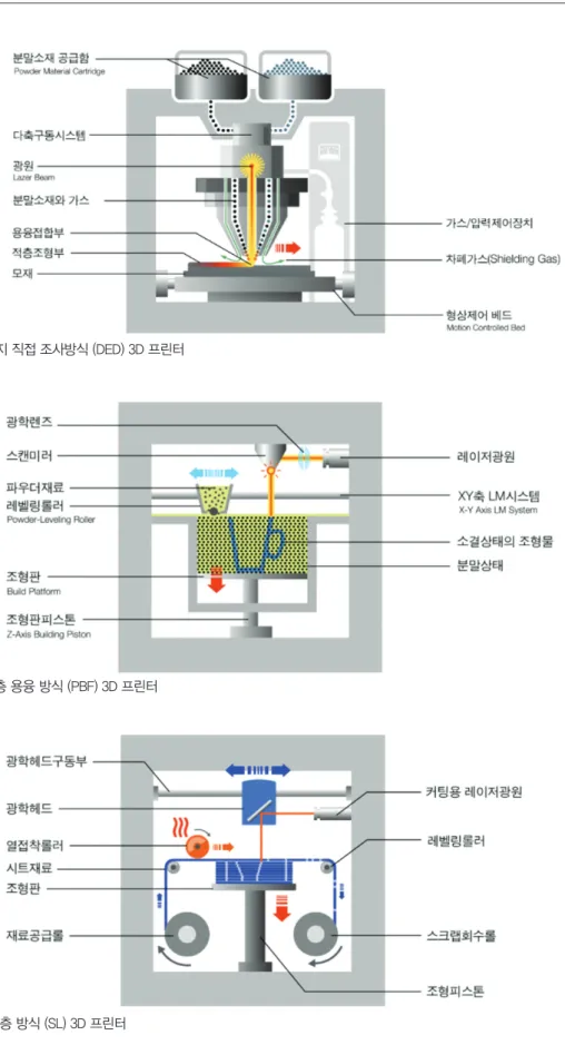 Fig. 7. 분말적층 용융 방식 (PBF) 3D 프린터