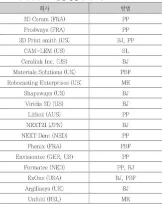 Fig. 10.   일본 NEXT 21과 (좌), 프랑스 Proaways 6)  (우)사에서 판매 중인 3D 프린칭으로 제작된 인체 이식용 바이오세라믹 임 플란트