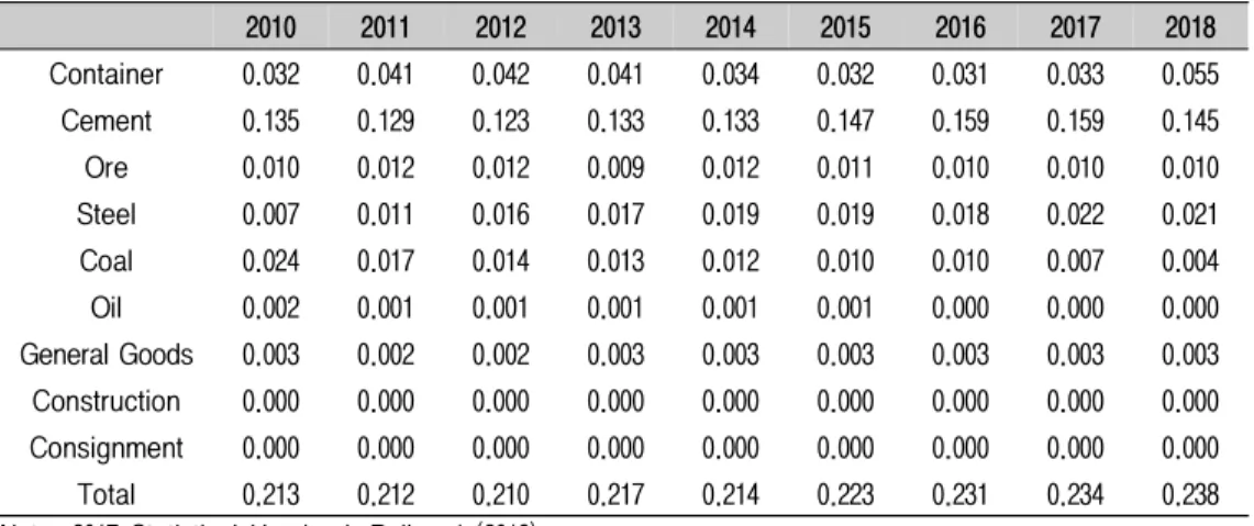 Fig.  6.  Concentration  Trend  (Container,  Cement,  Steel,  Ore)