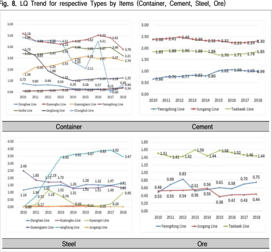 Fig.  8.  LQ  Trend  for  respective  Types  by  Items  (Container,  Cement,  Steel,  Ore)